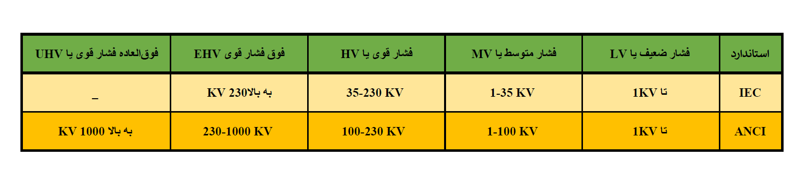 سطح ولتاژ سرکابل در استاندارد IEC